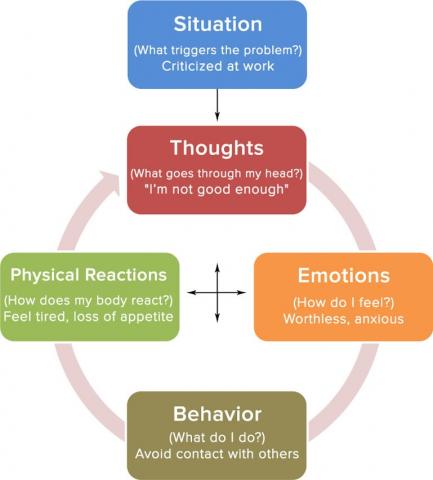 graphic of thought behavior emotion symptom and situation